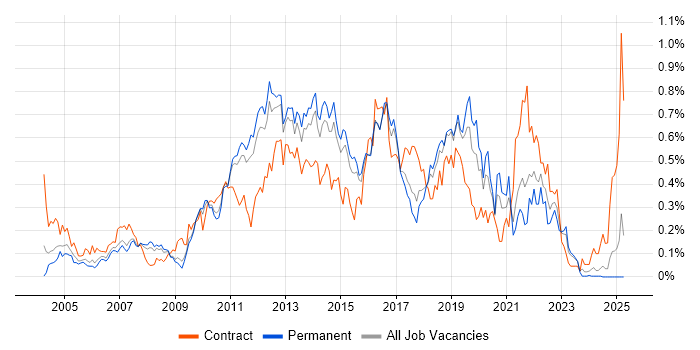 Job vacancy trend for Non-Functional Testing in the East of England