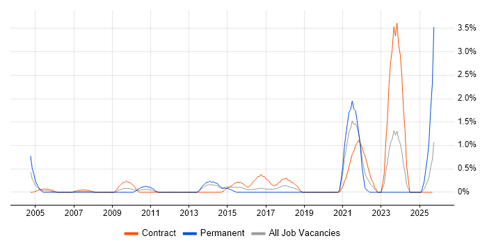 1st Line Engineer job vacancy trend in Norfolk 1st Line Engineer job vacancy trend in Norfolk