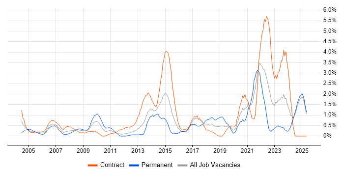 Job vacancy trend for 1st Line Support in Norfolk Job vacancy trend for 1st Line Support in Norfolk