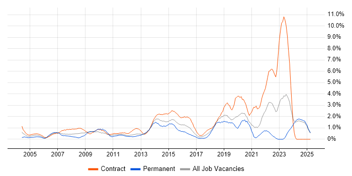 Job vacancy trend for 2nd Line Support in Norfolk Job vacancy trend for 2nd Line Support in Norfolk