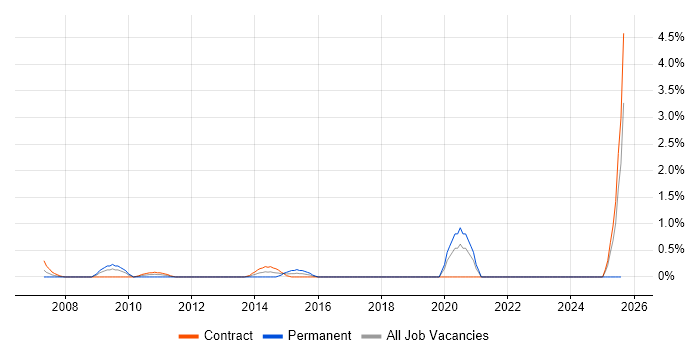 Job vacancy trend for 2nd Line Technical Support Analyst in Norfolk