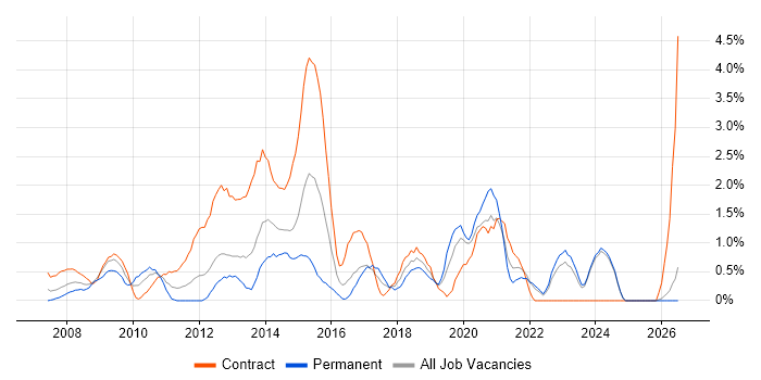 3rd Line Engineer job vacancy trend in Norfolk