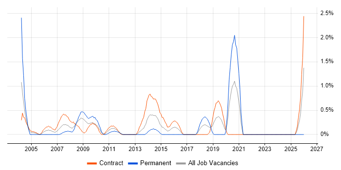 3rd Line Support Analyst job vacancy trend in Norfolk
