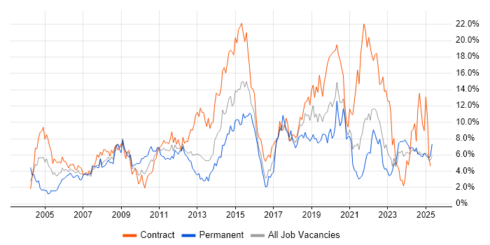 Job vacancy trend for Active Directory in Norfolk Job vacancy trend for Active Directory in Norfolk