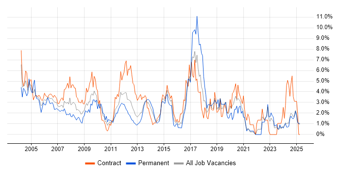 Job vacancy trend for Administrator in Norfolk Job vacancy trend for Administrator in Norfolk