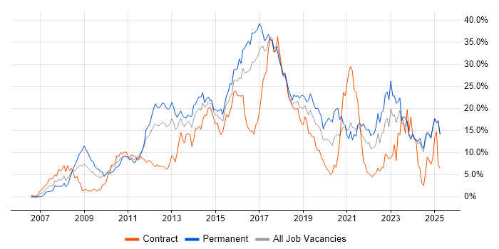 Job vacancy trend for Agile in Norfolk