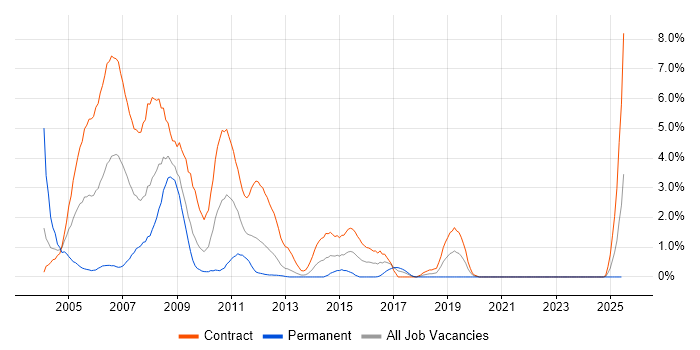 Job vacancy trend for AIX in Norfolk Job vacancy trend for AIX in Norfolk