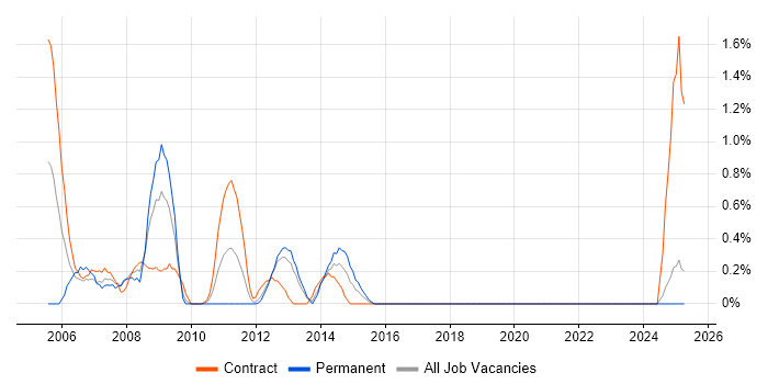 Job vacancy trend for Altiris in Norfolk Job vacancy trend for Altiris in Norfolk
