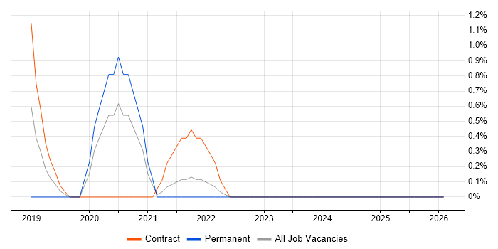 Amazon Athena job vacancy trend in Norfolk