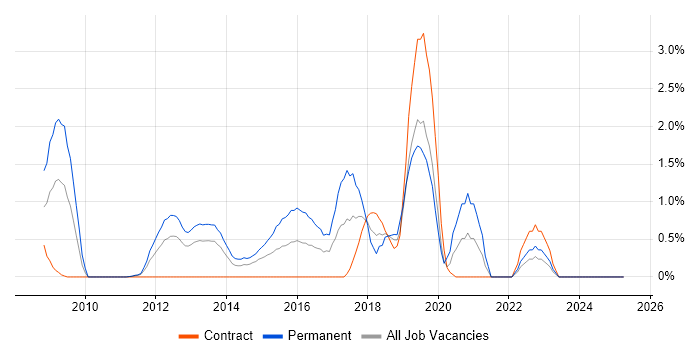 Job vacancy trend for Amazon EC2 in Norfolk Job vacancy trend for Amazon EC2 in Norfolk