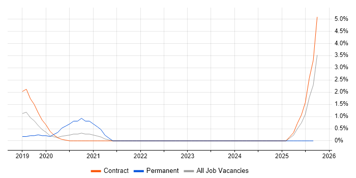 Amazon ECS job vacancy trend in Norfolk