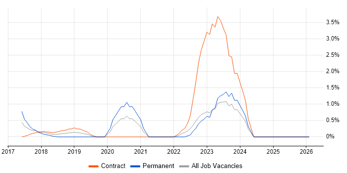 Amazon Kinesis job vacancy trend in Norfolk