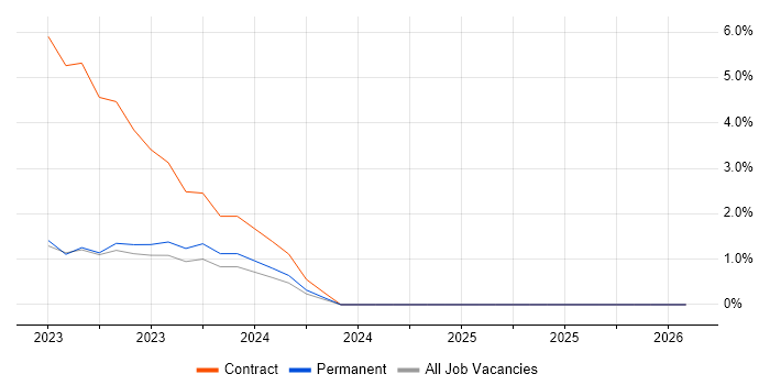 Amazon MSK job vacancy trend in Norfolk