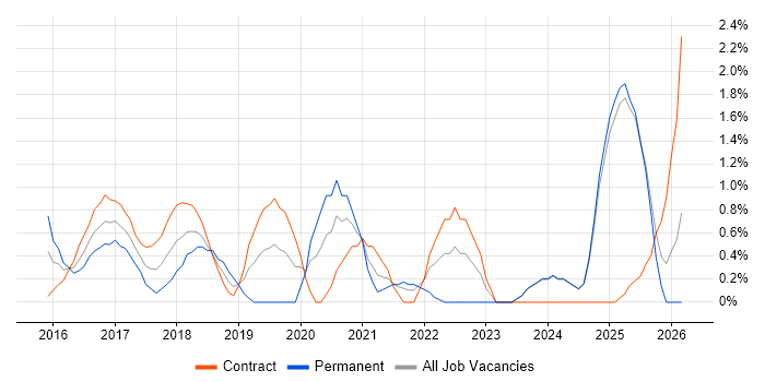 Amazon RDS job vacancy trend in Norfolk