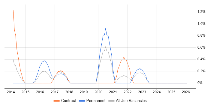 Amazon Redshift job vacancy trend in Norfolk