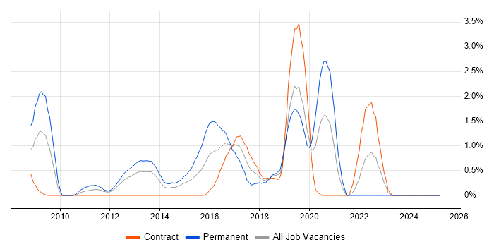 Job vacancy trend for Amazon S3 in Norfolk Job vacancy trend for Amazon S3 in Norfolk