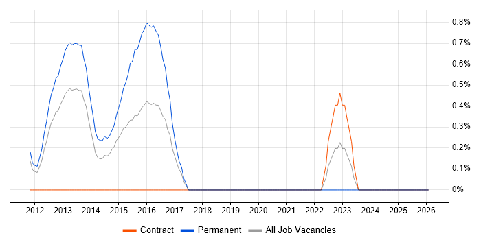 Amazon SQS job vacancy trend in Norfolk