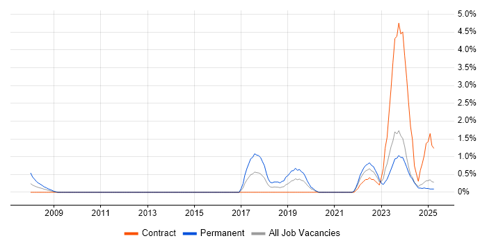 Job vacancy trend for Analytical Mindset in Norfolk