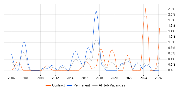 Analytical Thinking job vacancy trend in Norfolk