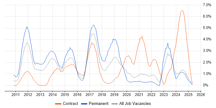 Job vacancy trend for Android in Norfolk Job vacancy trend for Android in Norfolk