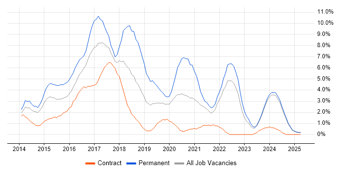 Job vacancy trend for AngularJS in Norfolk Job vacancy trend for AngularJS in Norfolk