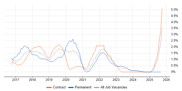 Ansible job vacancy trend in Norfolk Ansible job vacancy trend in Norfolk