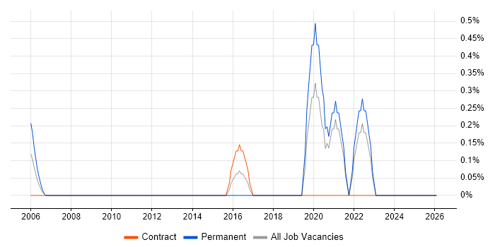Anti-Money Laundering job vacancy trend in Norfolk