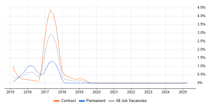 Job vacancy trend for Apache Hive in Norfolk Job vacancy trend for Apache Hive in Norfolk