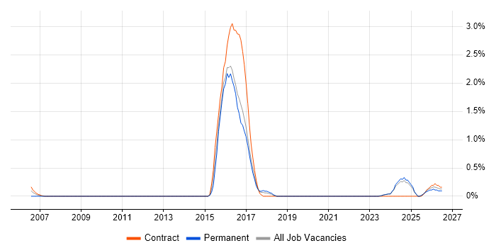 API Design job vacancy trend in Norfolk