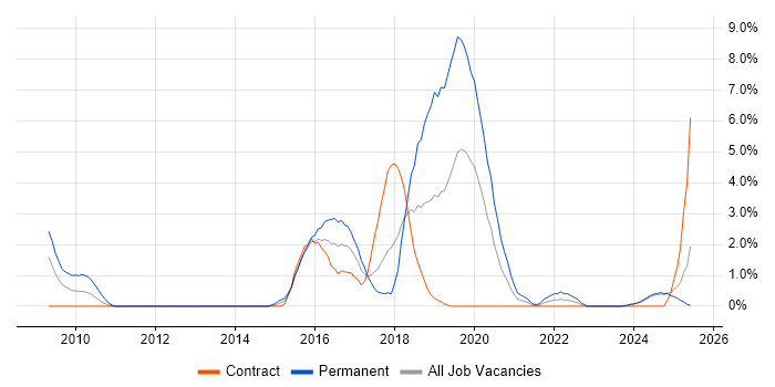 Job vacancy trend for API Development in Norfolk Job vacancy trend for API Development in Norfolk