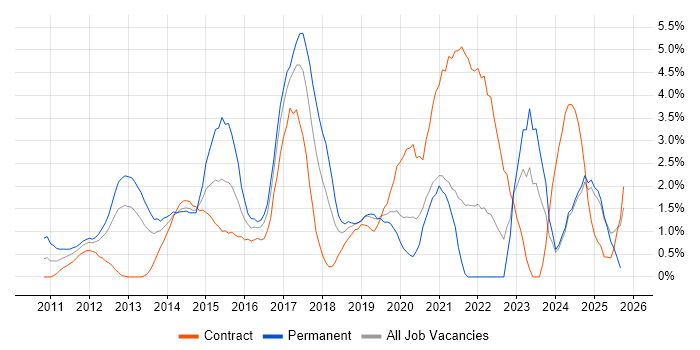 Apple iOS job vacancy trend in Norfolk Apple iOS job vacancy trend in Norfolk