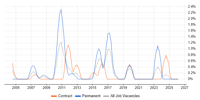 Application Security job vacancy trend in Norfolk