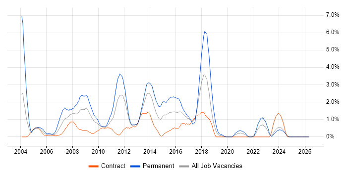 Applications Developer job vacancy trend in Norfolk