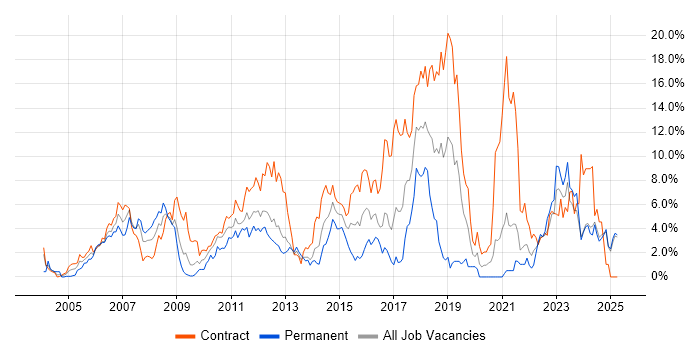 Job vacancy trend for Architect in Norfolk