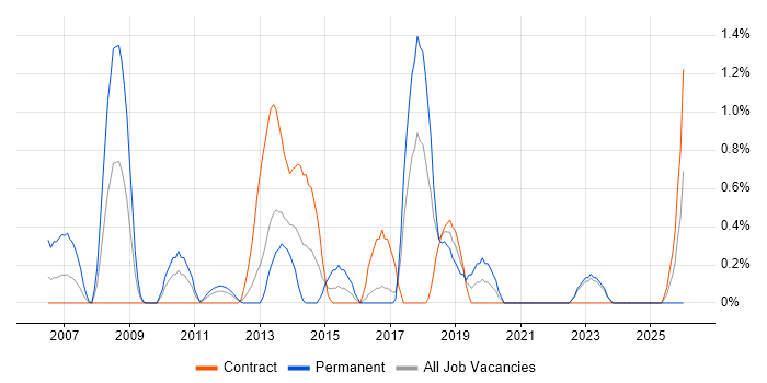 Architectural Patterns job vacancy trend in Norfolk