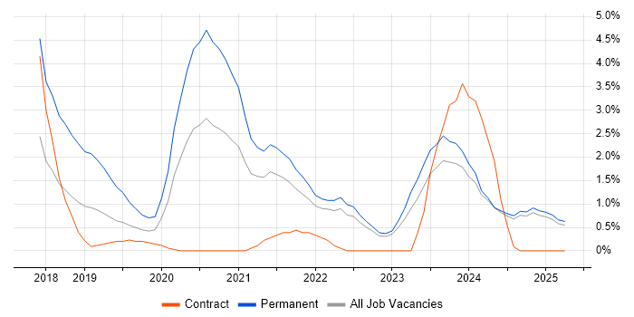 Job vacancy trend for Artificial Intelligence in Norfolk Job vacancy trend for Artificial Intelligence in Norfolk
