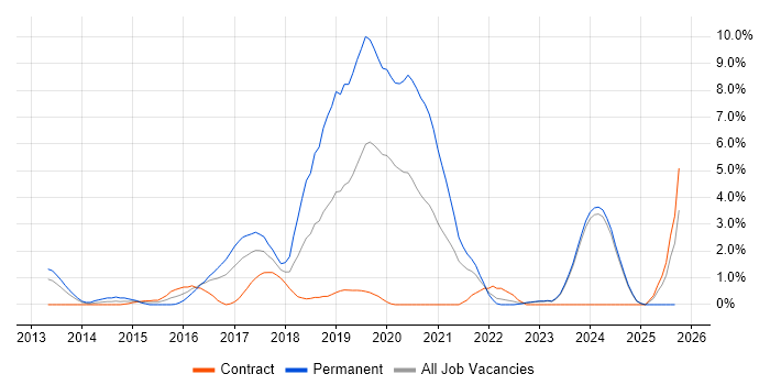 ASP.NET Web API job vacancy trend in Norfolk