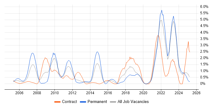Job vacancy trend for Asset Management in Norfolk Job vacancy trend for Asset Management in Norfolk