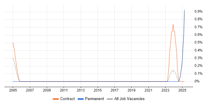 Job vacancy trend for Assistant Project Manager in Norfolk Job vacancy trend for Assistant Project Manager in Norfolk