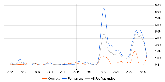 Automotive job vacancy trend in Norfolk