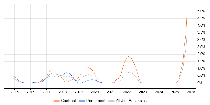 AWS Certification job vacancy trend in Norfolk