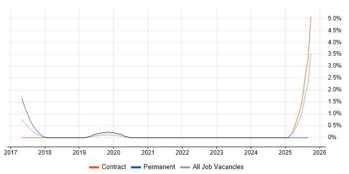 AWS Certified SysOps Administrator job vacancy trend in Norfolk