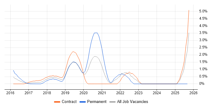 AWS Lambda job vacancy trend in Norfolk