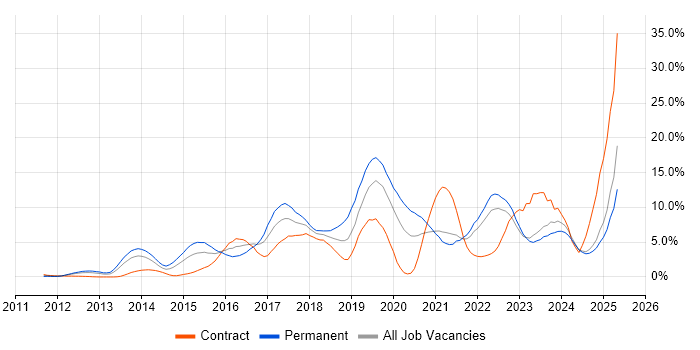 Job vacancy trend for AWS in Norfolk