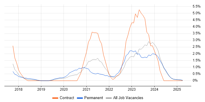 Job vacancy trend for Azure DevOps in Norfolk Job vacancy trend for Azure DevOps in Norfolk