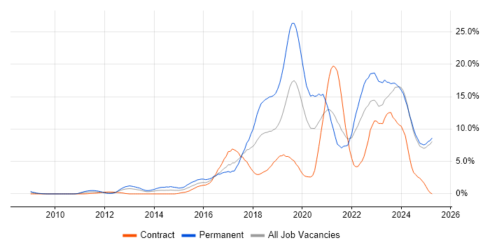 Job vacancy trend for Azure in Norfolk
