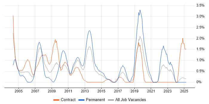 Job vacancy trend for Back Office in Norfolk