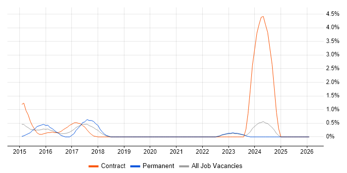Backlog Refinement job vacancy trend in Norfolk