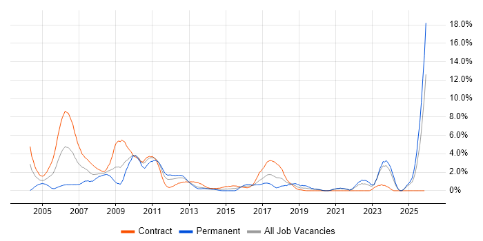 Banking job vacancy trend in Norfolk