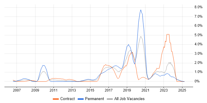 Job vacancy trend for Bash in Norfolk Job vacancy trend for Bash in Norfolk